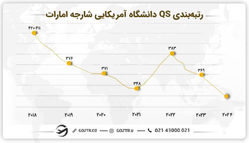 رتبه‌بندی QS دانشگاه آمریکایی شارجه امارات در طی سال‌های مختلف
