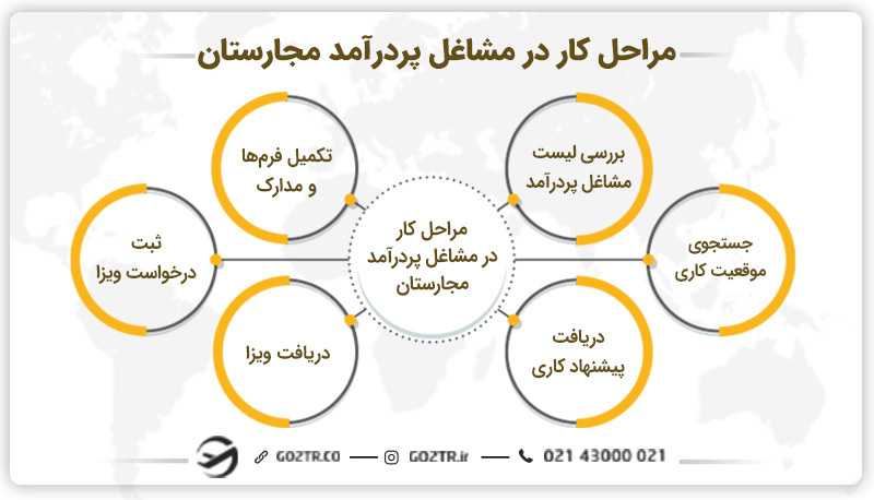 مراحل پیدا کردن کار در مشاغل پردرآمد مجارستان