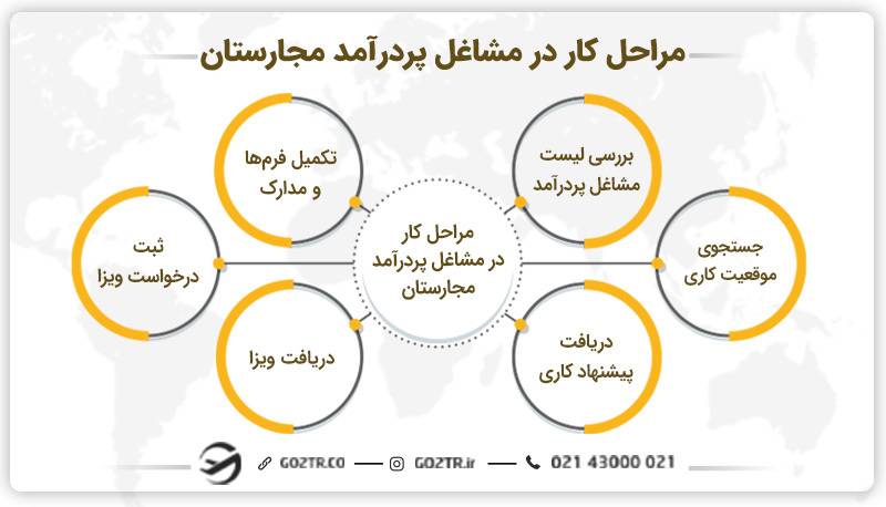 مراحل پیدا کردن کار در مشاغل پردرآمد مجارستان