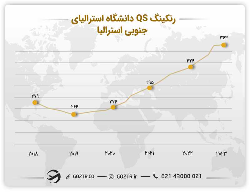رتبهبندی دانشگاه استرالیای جنوبی استرالیا در طی سالهای مختلف