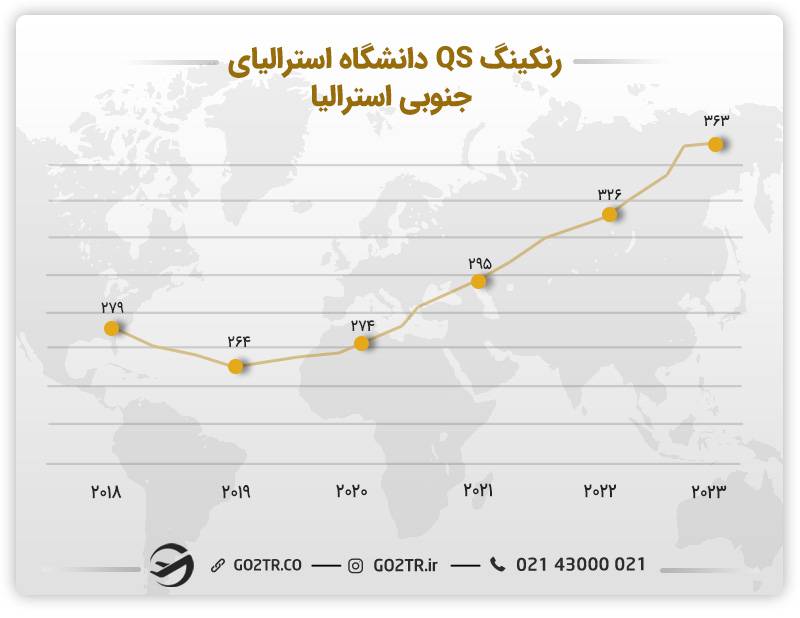 رتبه‌بندی دانشگاه استرالیای جنوبی استرالیا در طی سال‌های مختلف