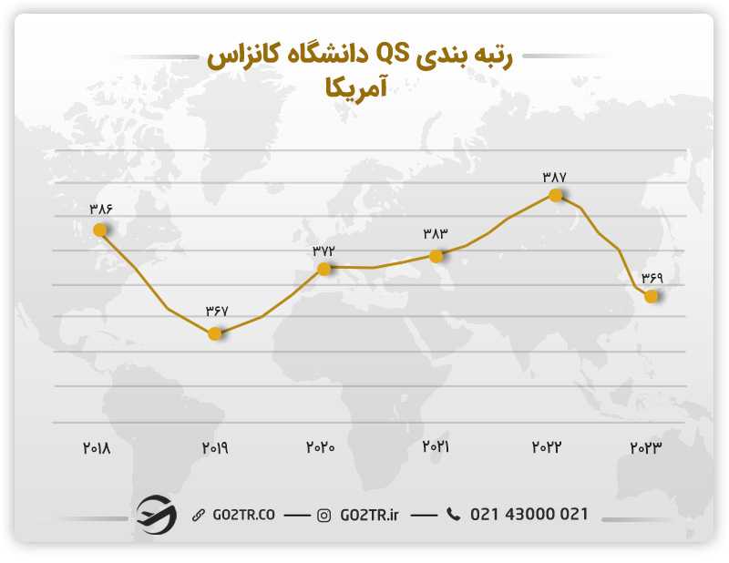 رتبهبندی QS دانشگاه کانزاس آمریکا در طی سالهای مختلف