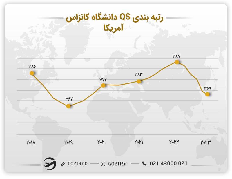 رتبه‌بندی QS دانشگاه کانزاس آمریکا در طی سال‌های مختلف