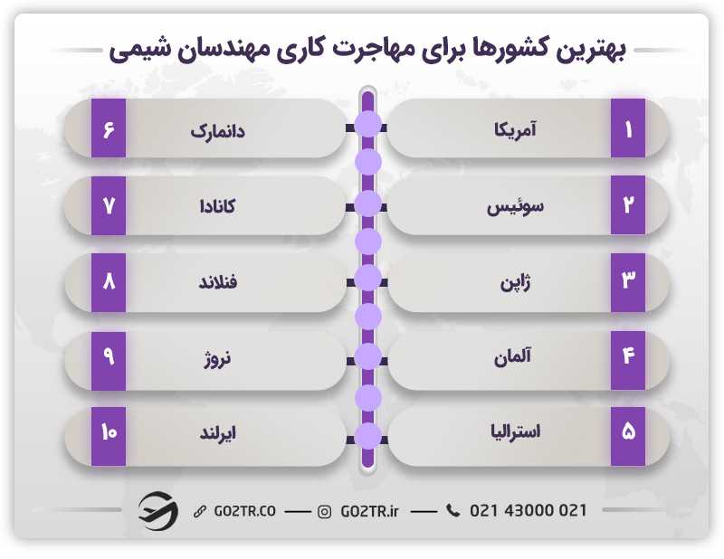 بهترین کشورها برای مهاجرت کاری مهندسان شیمی