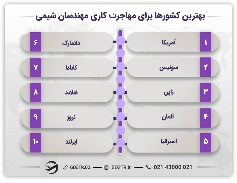 بهترین کشورها برای مهاجرت کاری مهندسان شیمی