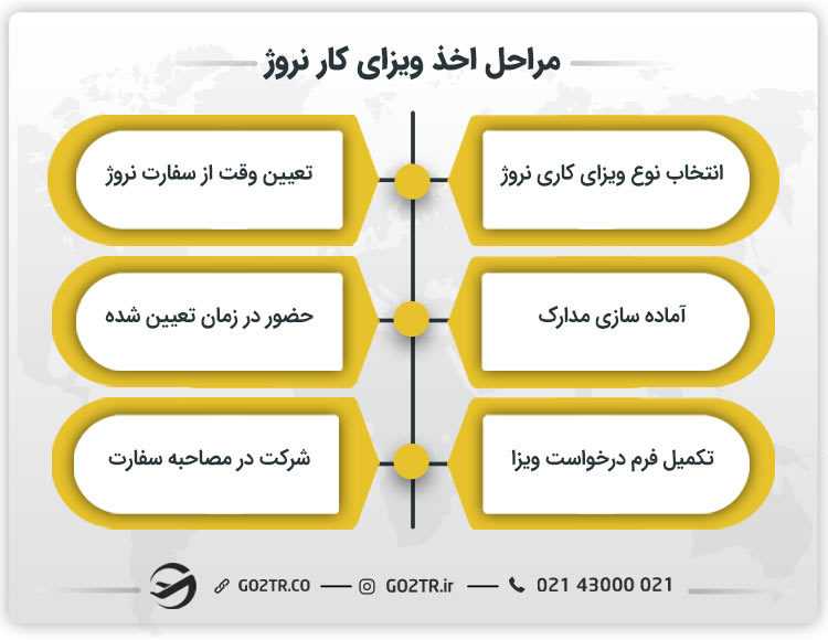مراحل اخذ ویزای کار نروژ