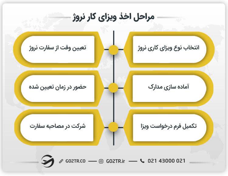 مراحل اخذ ویزای کار نروژ