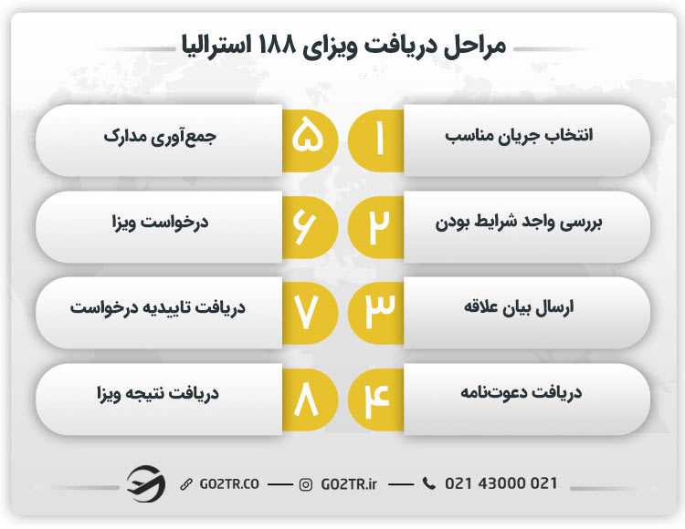 مراحل دریافت ویزای ۱۸۸ استرالیا