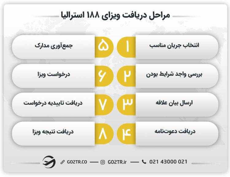 مراحل دریافت ویزای ۱۸۸ استرالیا
