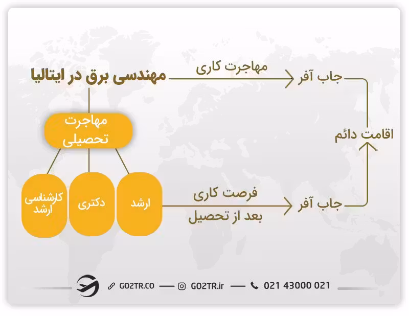 روش مهاجرت به ایتالیا در رشته مهندسی برق