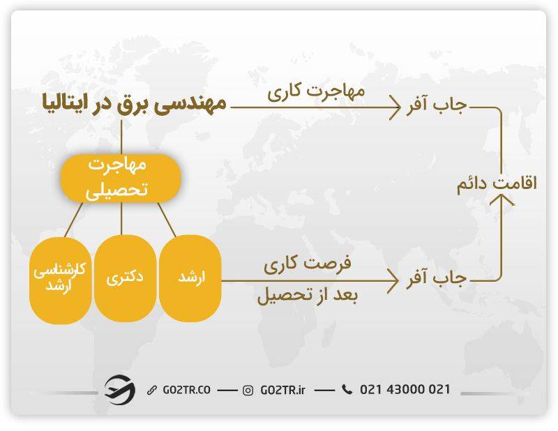 روش مهاجرت به ایتالیا در رشته مهندسی برق