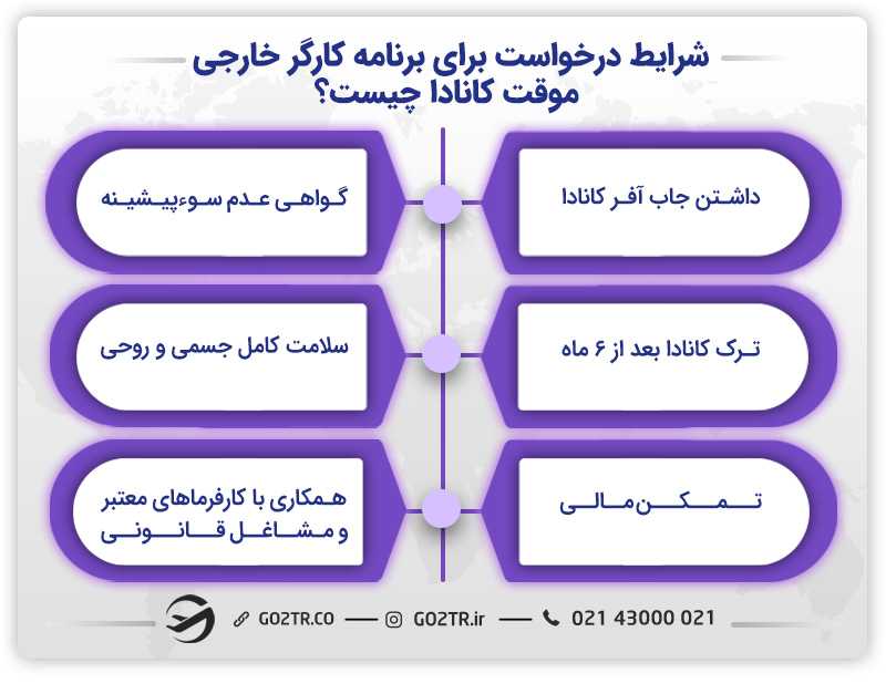 شرایط مهاجرت به کانادا از طریق برنامه TFWP
شرایط درخواست برنامه کارگر خارجی موقت کانادا