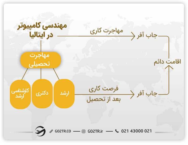 مهاجرت با مهندسی کامیپوتر در ایتالیا