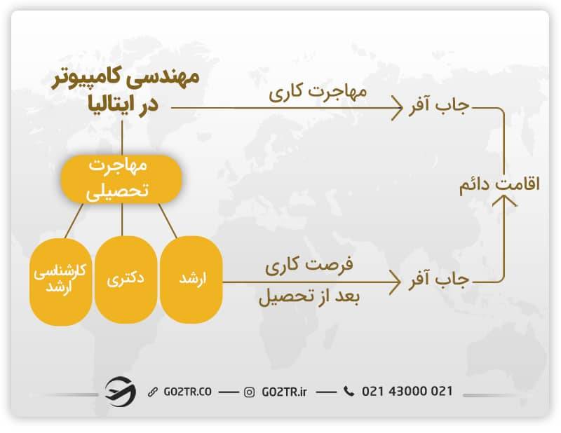 مهاجرت با مهندسی کامیپوتر در ایتالیا