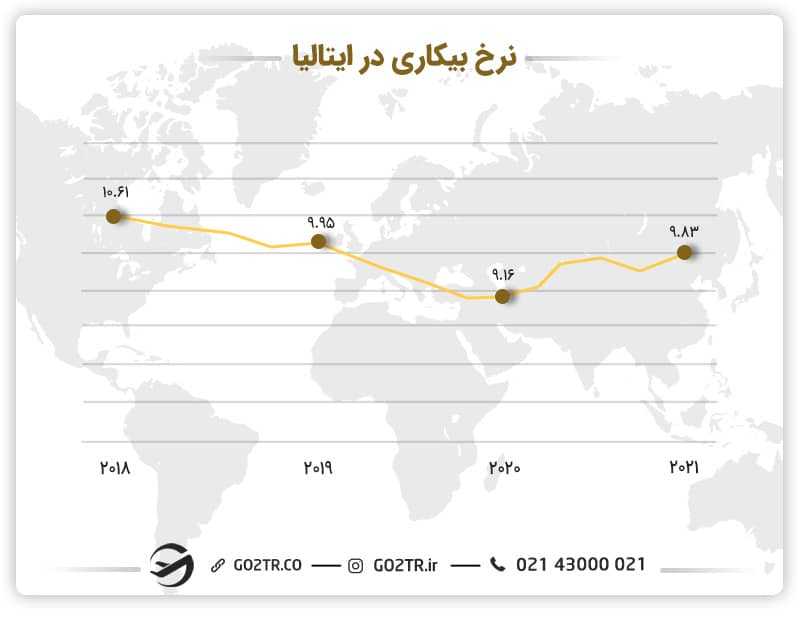 نمودار نرخ بیکاری در ایتالیا
