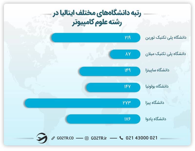 ‌رتبه‌بندی دانشگاه‌های ایتالیا بر اساس رشته مهندسی کامپیوتر 