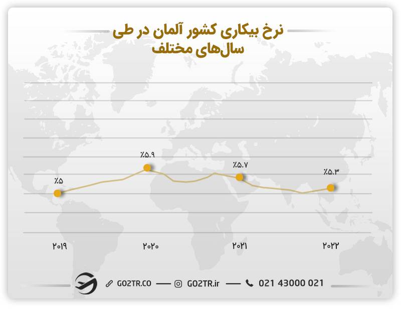 تصویری از نرخ بیکاری کشور آلمان در طی سال‌‌های مختلف