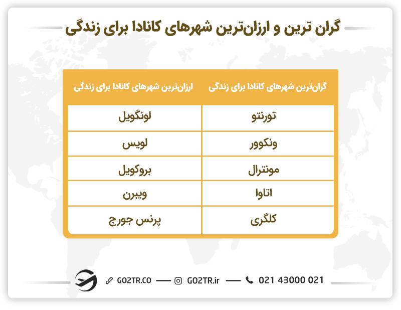 گران ترین و ارزان ترین شهرهای کانادا برای زندگی
