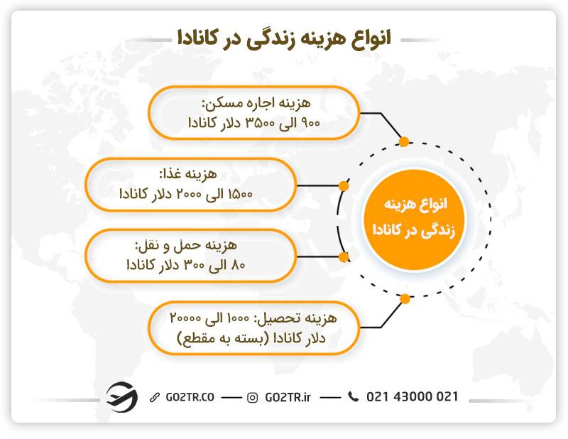 انواع هزینه های زندگی در کانادا