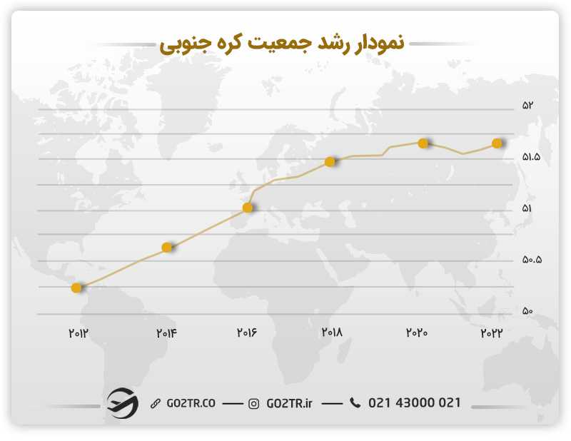 نمودار رشد جمعیت کره جنوبی