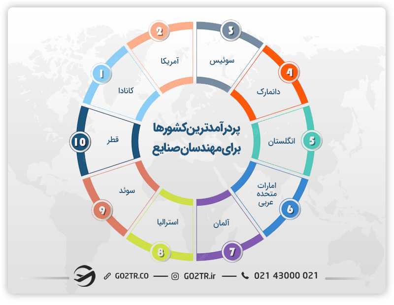 پردرآمدترین کشورها برای مهاجرت کاری مهندسان صنایع