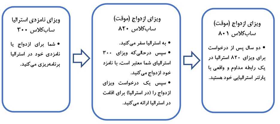 ویزای نامزدی استرالیا (ساب کلاس ۳۰۰)