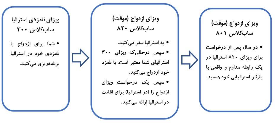 ویزای نامزدی استرالیا (ساب کلاس ۳۰۰)