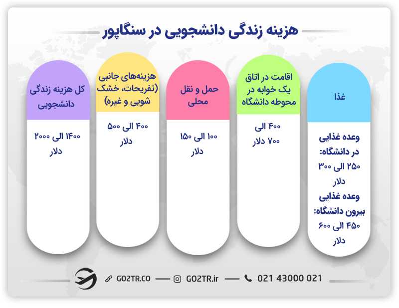 هزینه زندگی دانشجویی در سنگاپور
