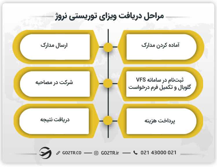 مراحل دریافت ویزای توریستی نروژ