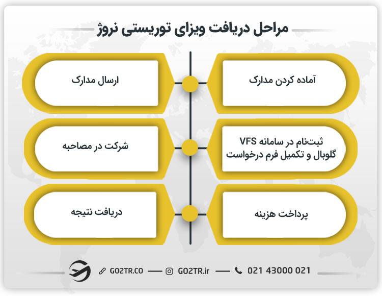 مراحل دریافت ویزای توریستی نروژ