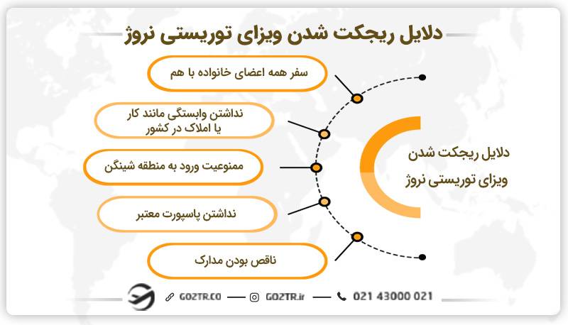 دلایل ریجکت شدن ویزای توریستی نروژ
