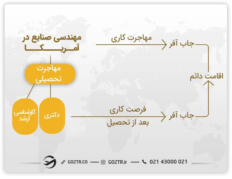 مهندسی صنایع در آمریکا
