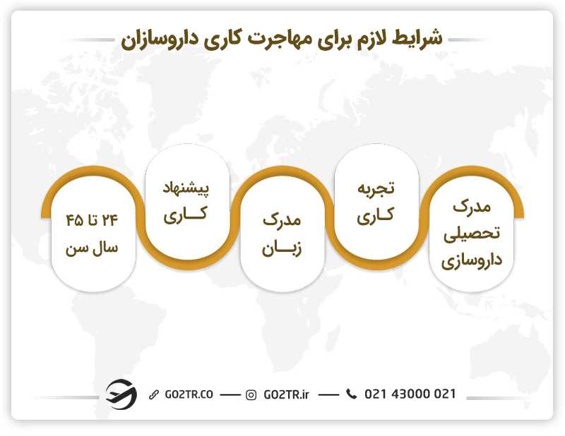 داروسازی مهاجرت
داروسازی و مهاجرت
مهاجرت با رشته داروسازی