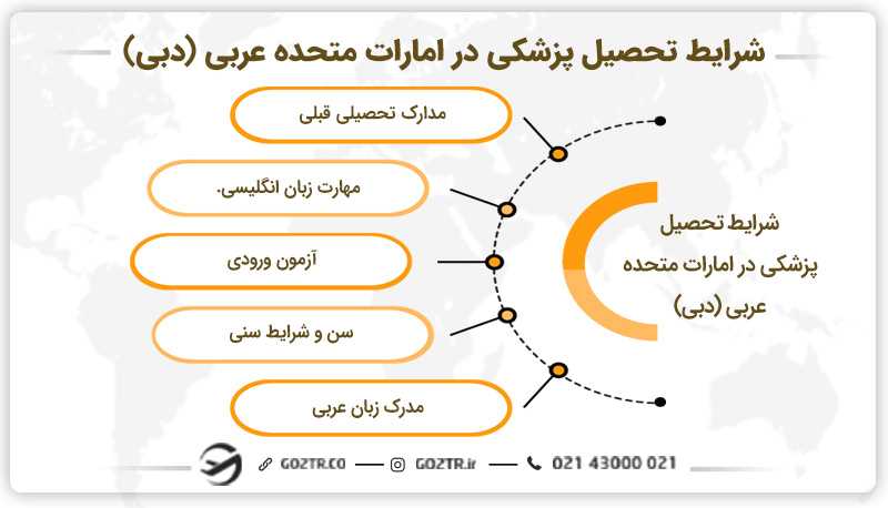 شرایط تحصیل پزشکی در امارات متحده عربی (دبی)