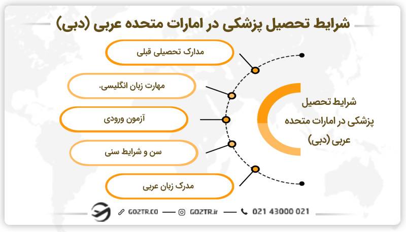 شرایط تحصیل پزشکی در امارات متحده عربی (دبی)