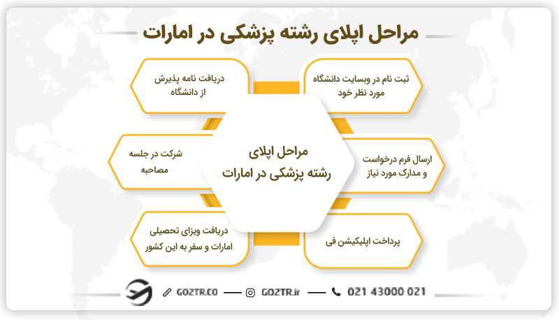 مراحل اپلای رشته پزشکی در امارات