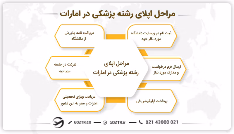 مراحل اپلای رشته پزشکی در امارات
