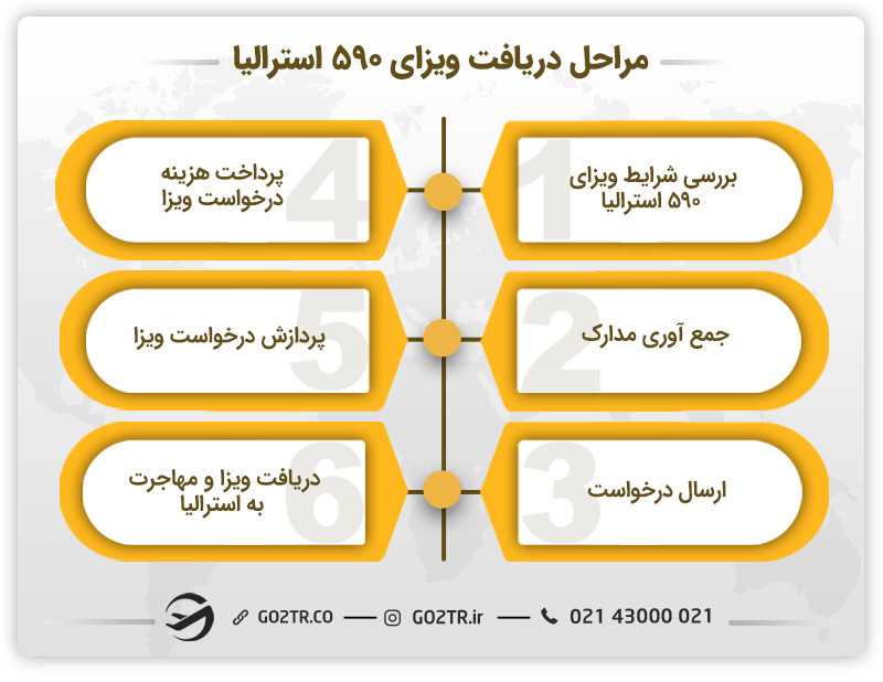 مراحل دریافت ویزای گاردین استرالیا