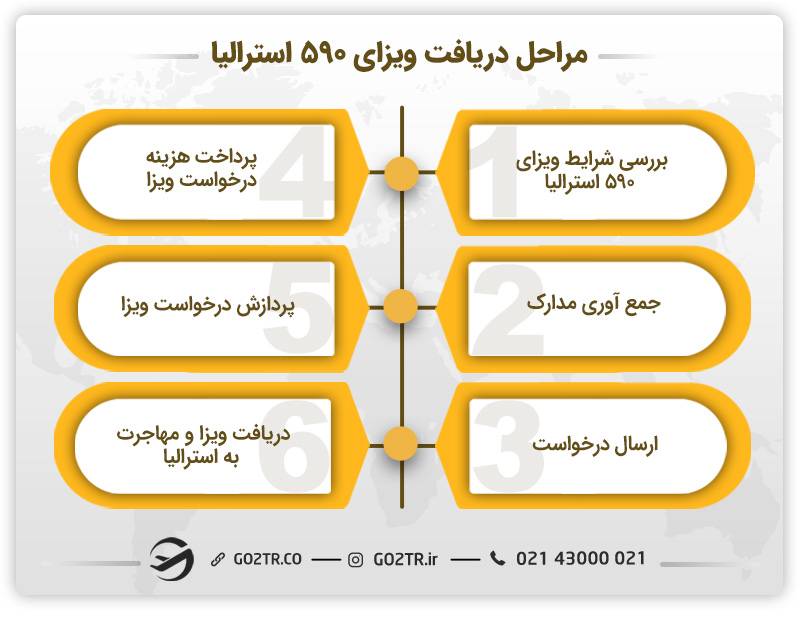 مراحل دریافت ویزای گاردین استرالیا