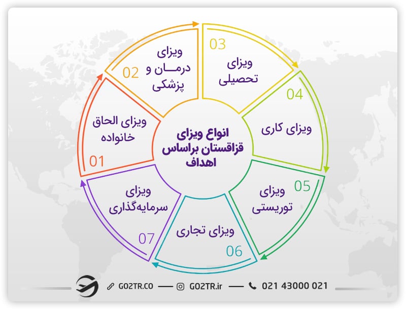 انواع ویزای قزاقستان براساس هدف