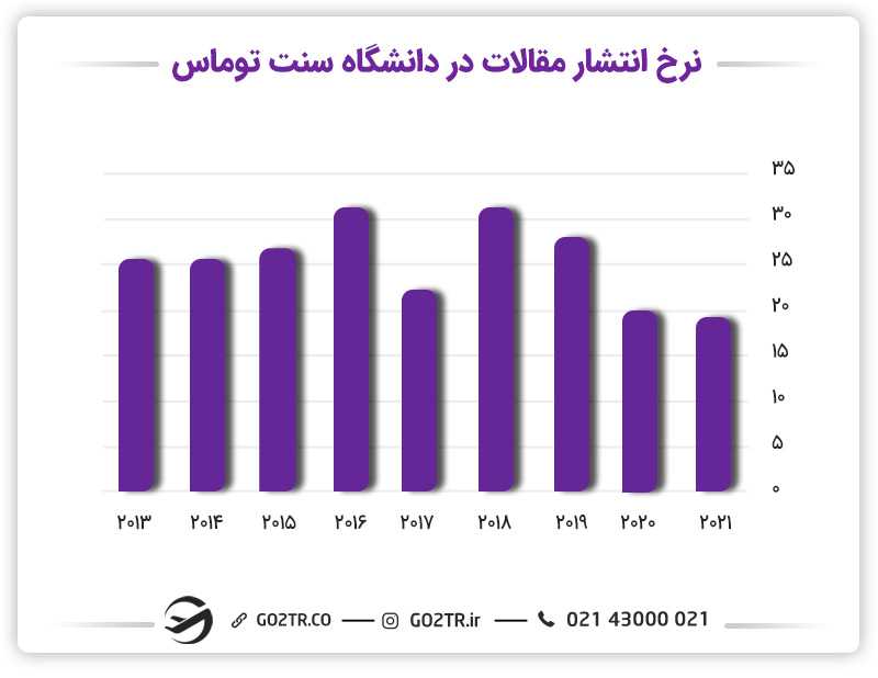نرخ انتشار مقالات دانشگاه سنت توماس کانادا