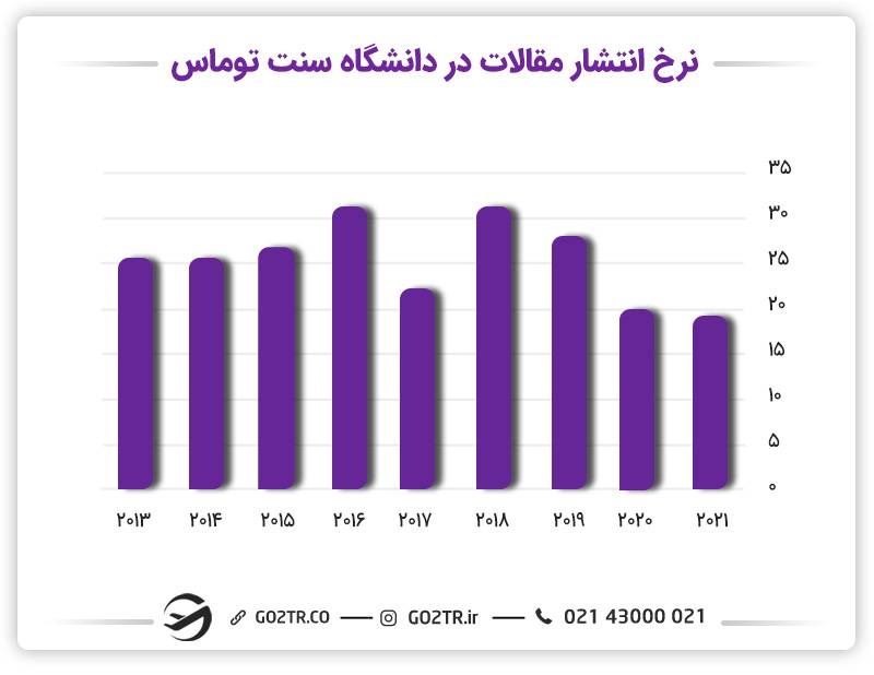 نرخ انتشار مقالات دانشگاه سنت توماس کانادا