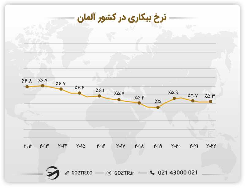 نرخ بیکاری در کشور آلمان -  مهندسی صنایع در آلمان