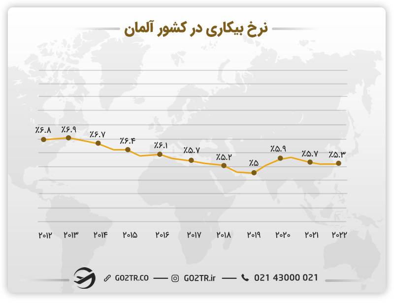 نرخ بیکاری در آلمان