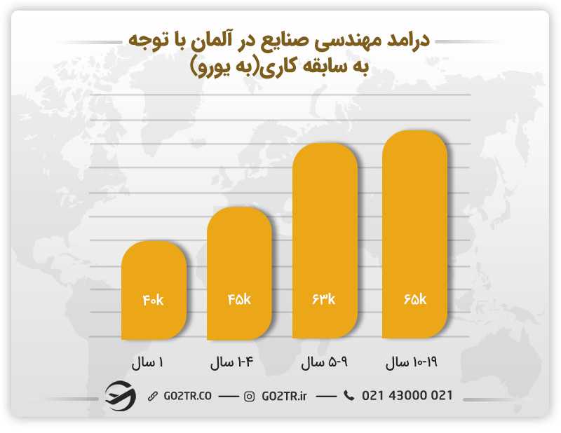 درامد مهندسی صنایع در آلمان با توجه به سابقه کاری