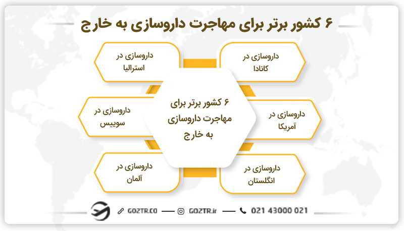بهترین کشورها برای مهاجرت داروسازی به خارج
داروسازی برای مهاجرت
داروسازی مهاجرت
مهاجرت با رشته داروسازی
مهاجرت داروسازان