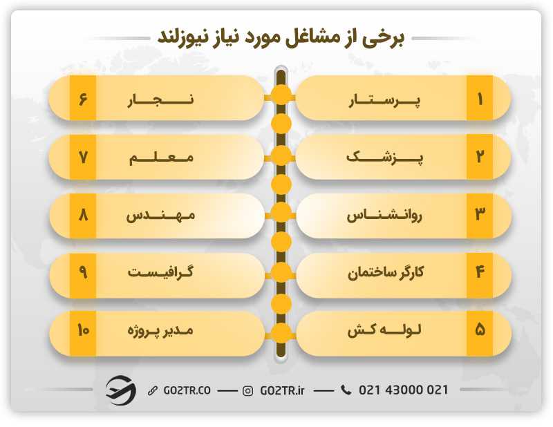 مشاغل مورد نیاز نیوزلند