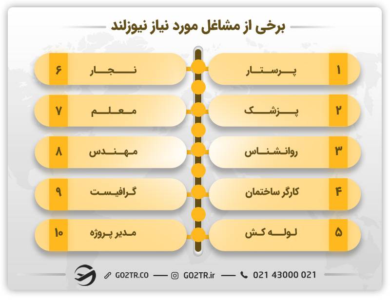 مشاغل مورد نیاز نیوزلند