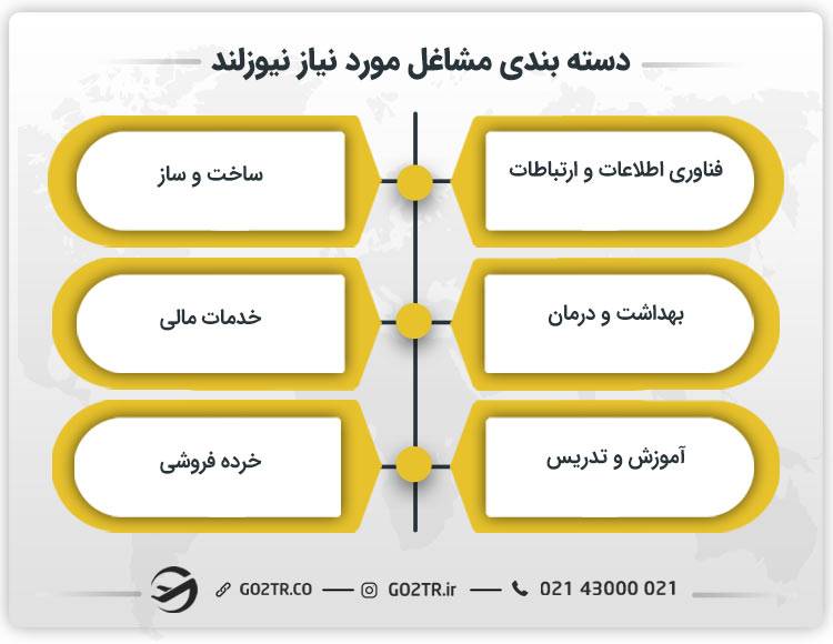 دسته بندی مشاغل مورد نیاز نیوزلند
