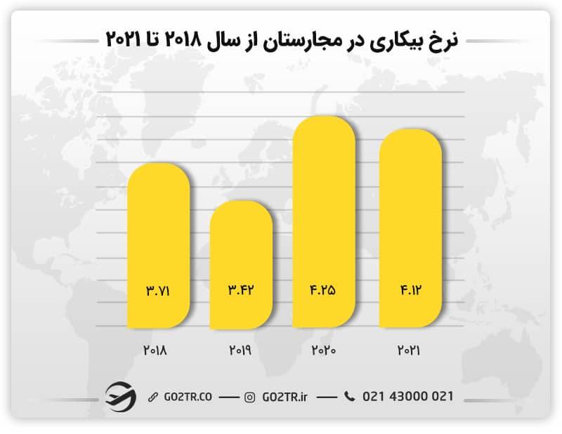 نمودار نرخ بیکاری در مجارستان